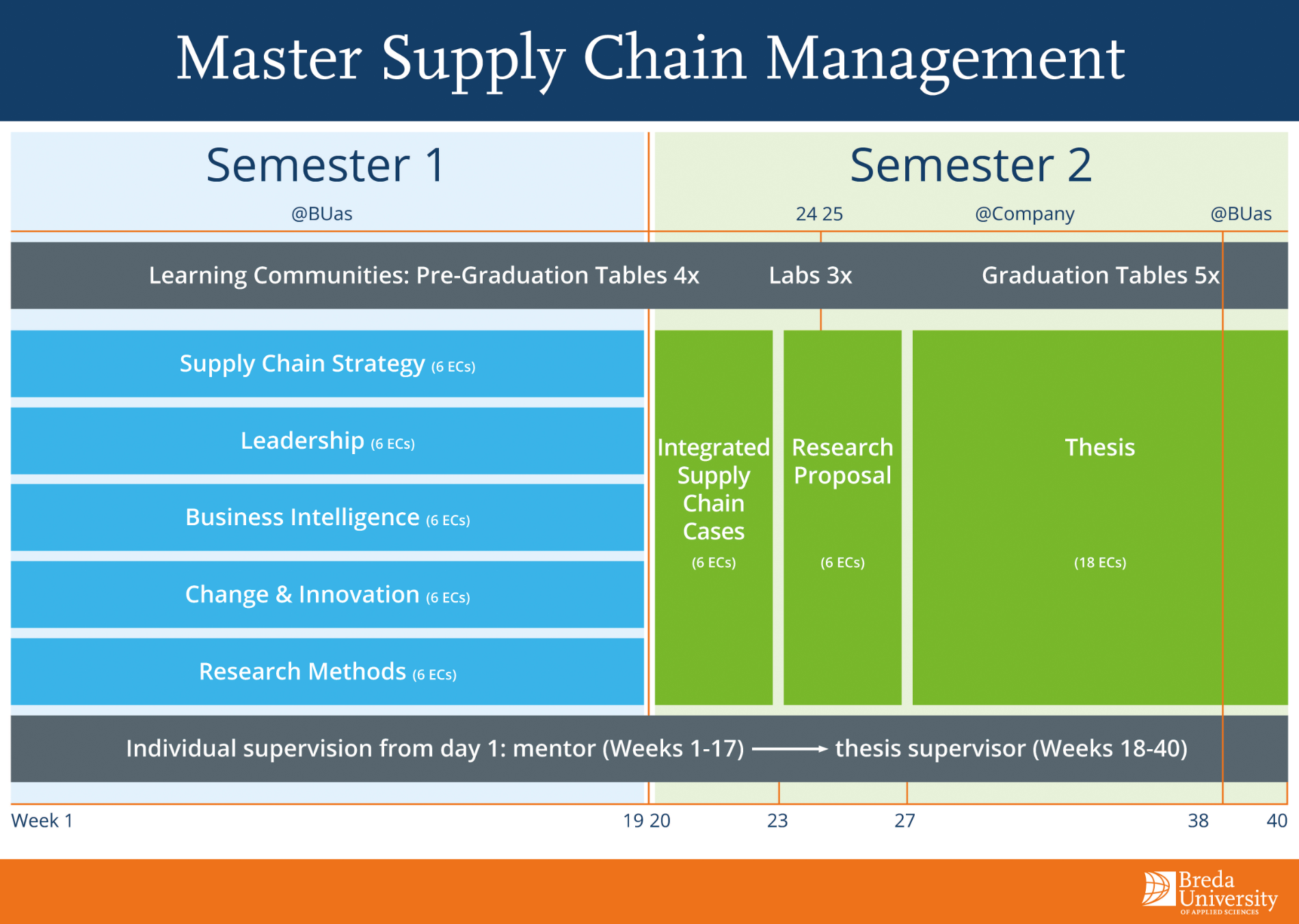 Master Supply Chain Management BUas.nl